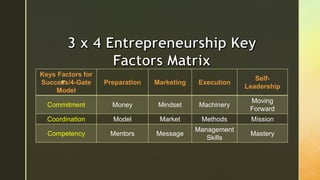 z
Keys Factors for
Success/4-Gate
Model
Preparation Marketing Execution
Self-
Leadership
Commitment Money Mindset Machinery
Moving
Forward
Coordination Model Market Methods Mission
Competency Mentors Message
Management
Skills
Mastery
 