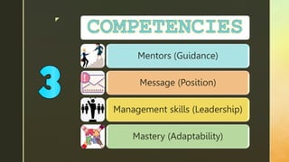 z
Mentors (Guidance)
Message (Position)
Management skills (Leadership)
Mastery (Adaptability)
 
