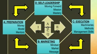 z
A: PREPARATION
Money
Model
Mentors
B: MARKETING
Mindset
Market
Message
C: EXECUTION
Machineries
Methods
Management Skills
D: SELF-LEADERSHIP
Moving Forward
Mission
Mastery
A
Q
I
Q
E
Q
C
Q
 