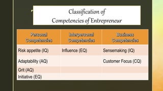 z
Risk appetite (IQ) Influence (EQ) Sensemaking (IQ)
Adaptability (AQ) Customer Focus (CQ)
Grit (AQ)
Initiative (EQ)
Classification of
Competencies of Entrepreneur
 