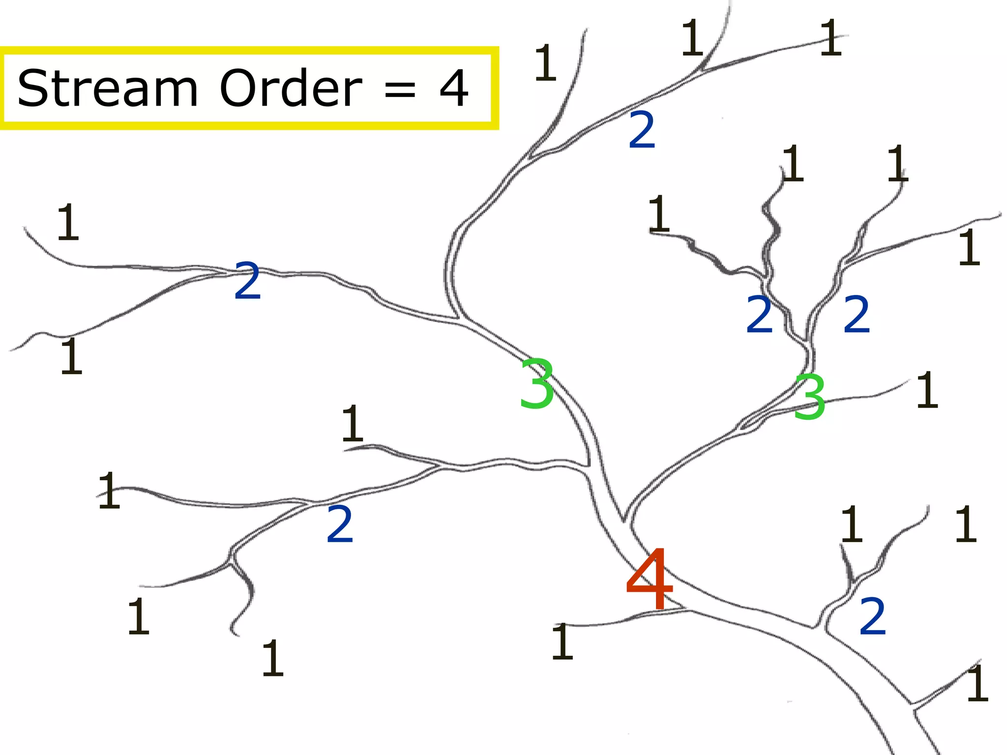 1
1
1
1
1
1
1
1
1
1
1 1
1
1
1 1
1 1
2
2
2 2
2
2
2
3 3
4
Stream Order = 4
 