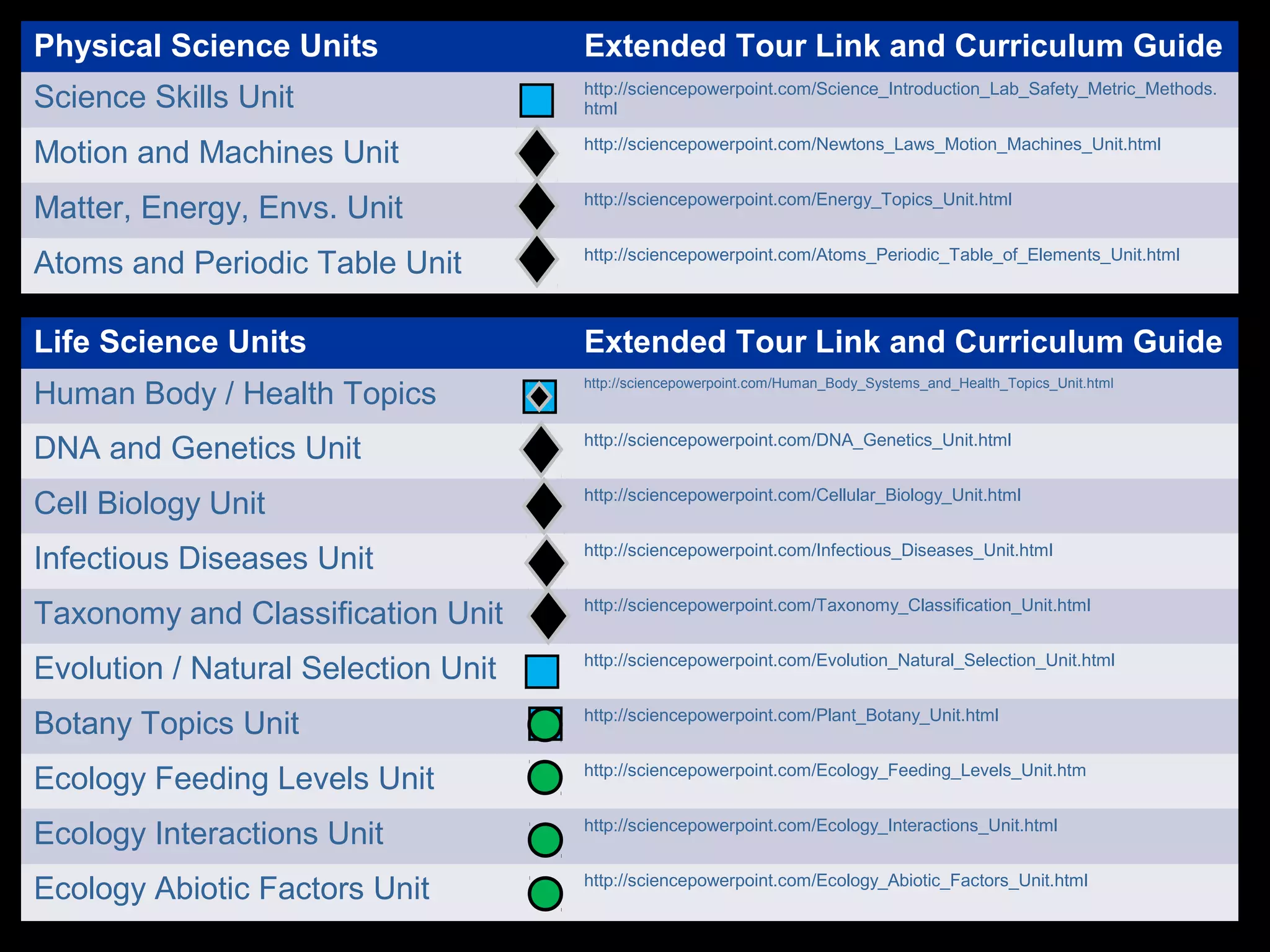 Physical Science Units Extended Tour Link and Curriculum Guide
Science Skills Unit http://sciencepowerpoint.com/Science_Introduction_Lab_Safety_Metric_Methods.
html
Motion and Machines Unit http://sciencepowerpoint.com/Newtons_Laws_Motion_Machines_Unit.html
Matter, Energy, Envs. Unit http://sciencepowerpoint.com/Energy_Topics_Unit.html
Atoms and Periodic Table Unit http://sciencepowerpoint.com/Atoms_Periodic_Table_of_Elements_Unit.html
Life Science Units Extended Tour Link and Curriculum Guide
Human Body / Health Topics
http://sciencepowerpoint.com/Human_Body_Systems_and_Health_Topics_Unit.html
DNA and Genetics Unit http://sciencepowerpoint.com/DNA_Genetics_Unit.html
Cell Biology Unit http://sciencepowerpoint.com/Cellular_Biology_Unit.html
Infectious Diseases Unit http://sciencepowerpoint.com/Infectious_Diseases_Unit.html
Taxonomy and Classification Unit http://sciencepowerpoint.com/Taxonomy_Classification_Unit.html
Evolution / Natural Selection Unit http://sciencepowerpoint.com/Evolution_Natural_Selection_Unit.html
Botany Topics Unit http://sciencepowerpoint.com/Plant_Botany_Unit.html
Ecology Feeding Levels Unit http://sciencepowerpoint.com/Ecology_Feeding_Levels_Unit.htm
Ecology Interactions Unit http://sciencepowerpoint.com/Ecology_Interactions_Unit.html
Ecology Abiotic Factors Unit http://sciencepowerpoint.com/Ecology_Abiotic_Factors_Unit.html
 