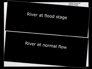 River at normal flow
River at flood stage
 