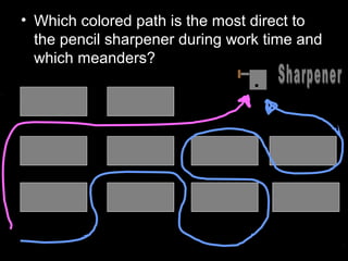 • Which colored path is the most direct to
the pencil sharpener during work time and
which meanders?
 