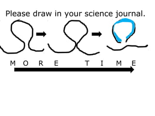 Please draw in your science journal.
M O R E T I M E
 