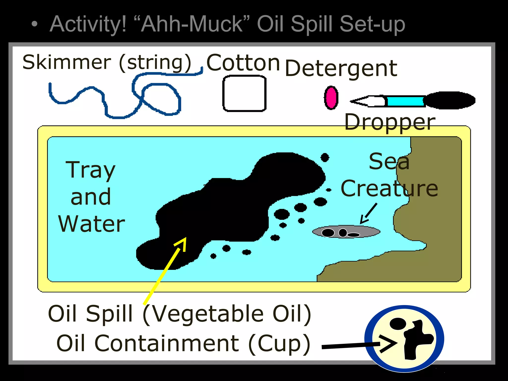 • Activity! “Ahh-Muck” Oil Spill Set-up
Oil Spill (Vegetable Oil)
Oil Containment (Cup)
Skimmer (string) CottonDetergent
Dropper
Sea
Creature
Tray
and
Water
 