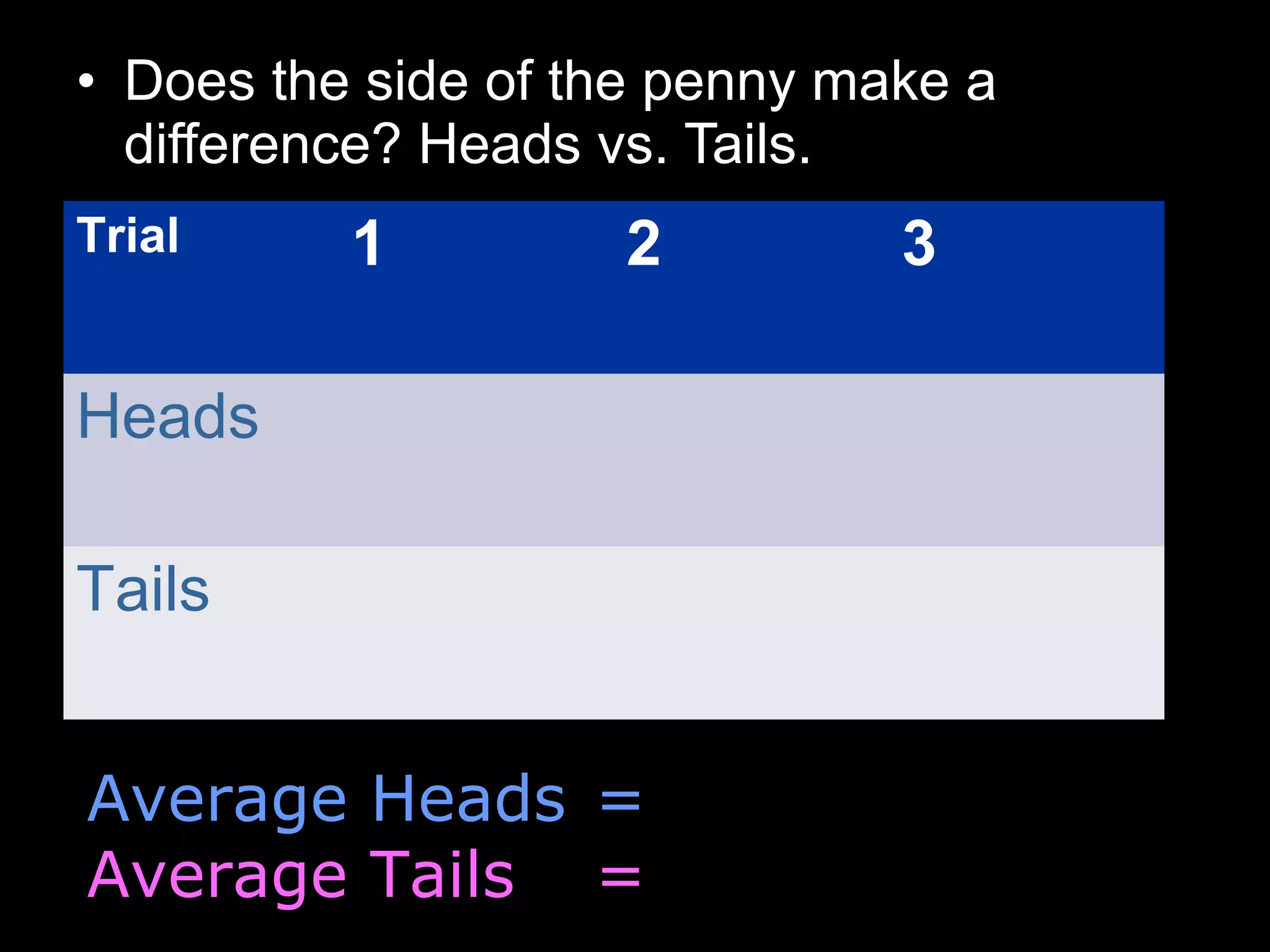 • Does the side of the penny make a
difference? Heads vs. Tails.
Trial 1 2 3
Heads
Tails
Average Heads =
Average Tails =
 
