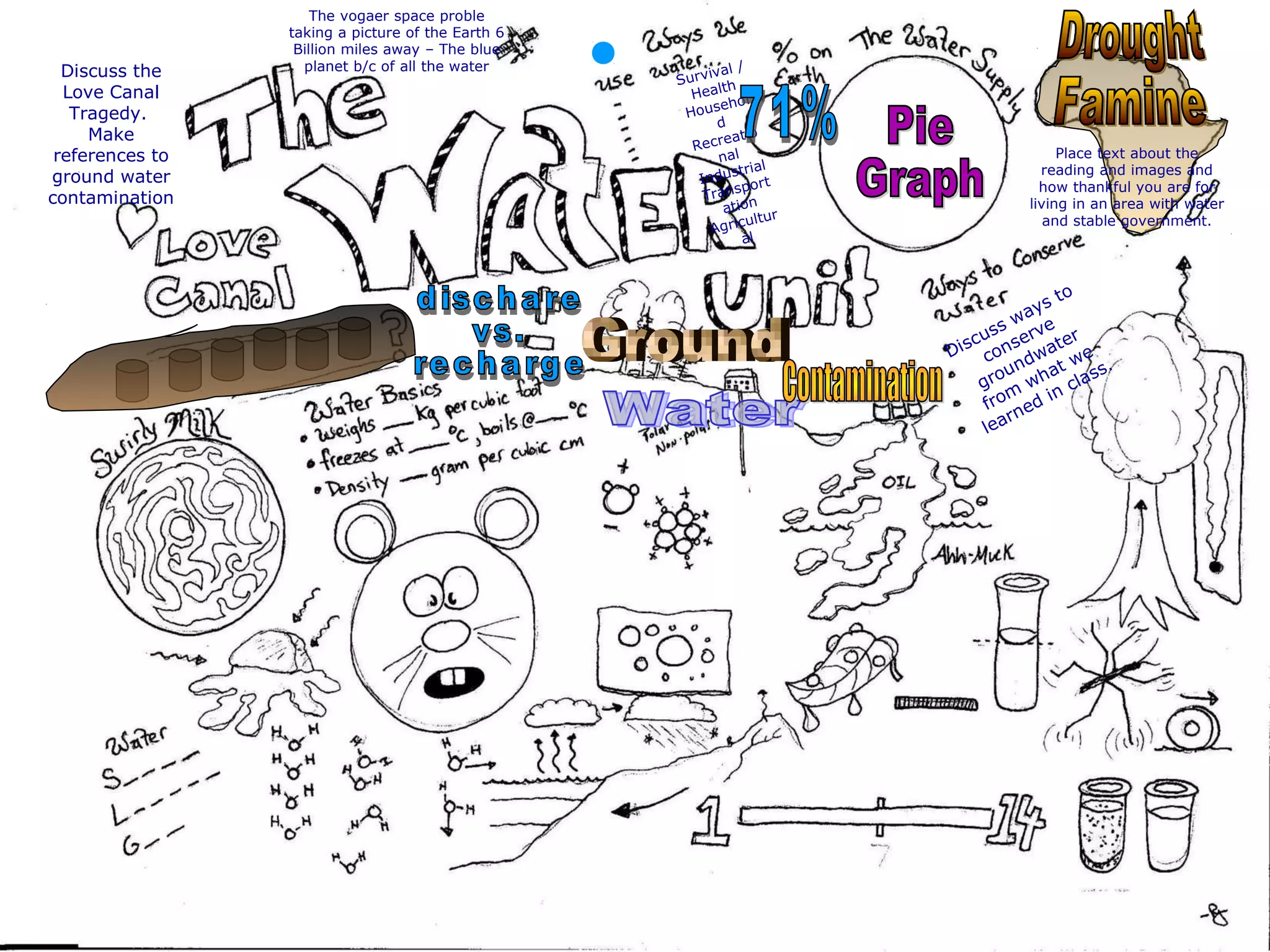 The vogaer space proble
taking a picture of the Earth 6
Billion miles away – The blue
planet b/c of all the water
Survival /
Health
Househol
d
Recreatio
nal
Industrial
Transport
ation
Agricultur
al
Place text about the
reading and images and
how thankful you are for
living in an area with water
and stable government.
Discuss ways to
conserve
groundwater
from
what we
learned in class.
Discuss the
Love Canal
Tragedy.
Make
references to
ground water
contamination
 