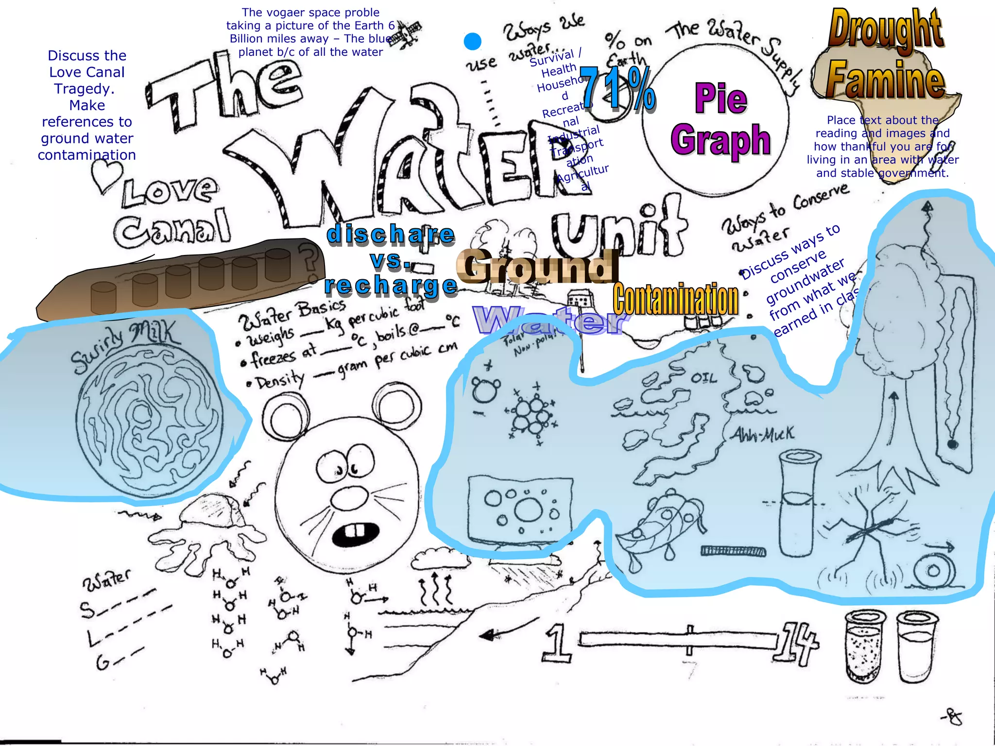 The vogaer space proble
taking a picture of the Earth 6
Billion miles away – The blue
planet b/c of all the water
Survival /
Health
Househol
d
Recreatio
nal
Industrial
Transport
ation
Agricultur
al
Place text about the
reading and images and
how thankful you are for
living in an area with water
and stable government.
Discuss ways to
conserve
groundwater
from
what we
learned in class.
Discuss the
Love Canal
Tragedy.
Make
references to
ground water
contamination
 