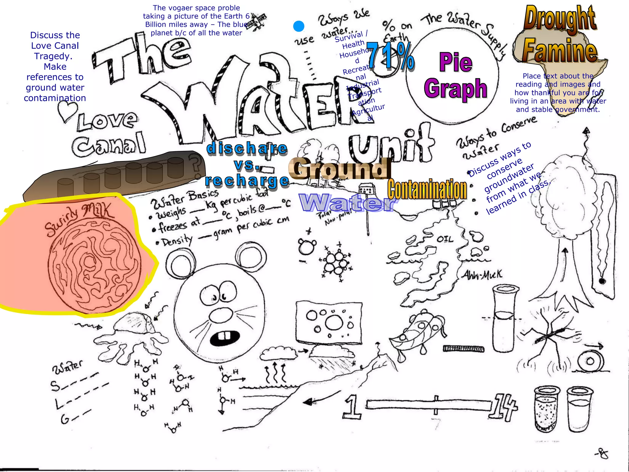 The vogaer space proble
taking a picture of the Earth 6
Billion miles away – The blue
planet b/c of all the water
Survival /
Health
Househol
d
Recreatio
nal
Industrial
Transport
ation
Agricultur
al
Place text about the
reading and images and
how thankful you are for
living in an area with water
and stable government.
Discuss ways to
conserve
groundwater
from
what we
learned in class.
Discuss the
Love Canal
Tragedy.
Make
references to
ground water
contamination
 