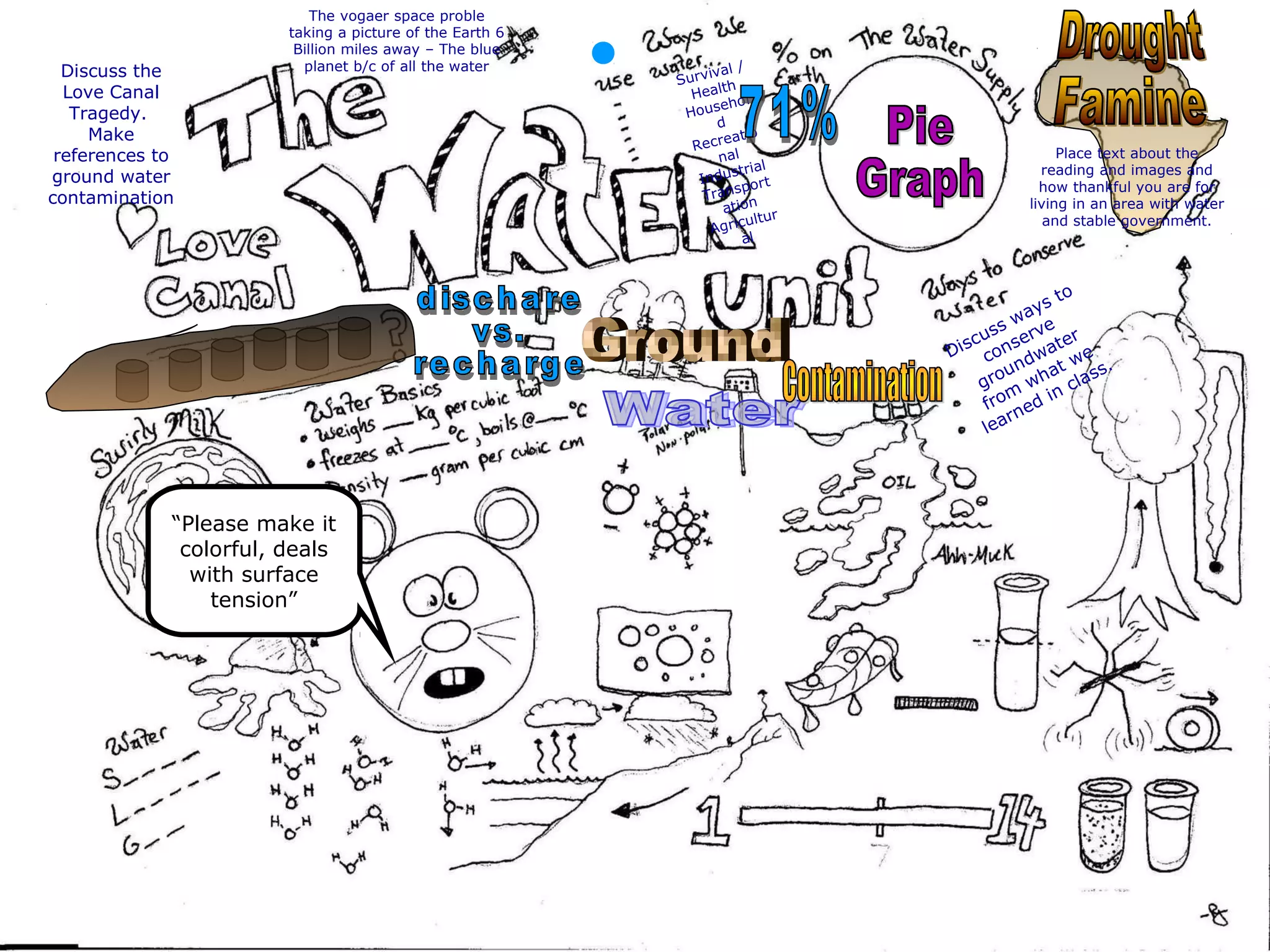 The vogaer space proble
taking a picture of the Earth 6
Billion miles away – The blue
planet b/c of all the water
Survival /
Health
Househol
d
Recreatio
nal
Industrial
Transport
ation
Agricultur
al
Place text about the
reading and images and
how thankful you are for
living in an area with water
and stable government.
Discuss ways to
conserve
groundwater
from
what we
learned in class.
Discuss the
Love Canal
Tragedy.
Make
references to
ground water
contamination
“Please make it
colorful, deals
with surface
tension”
 