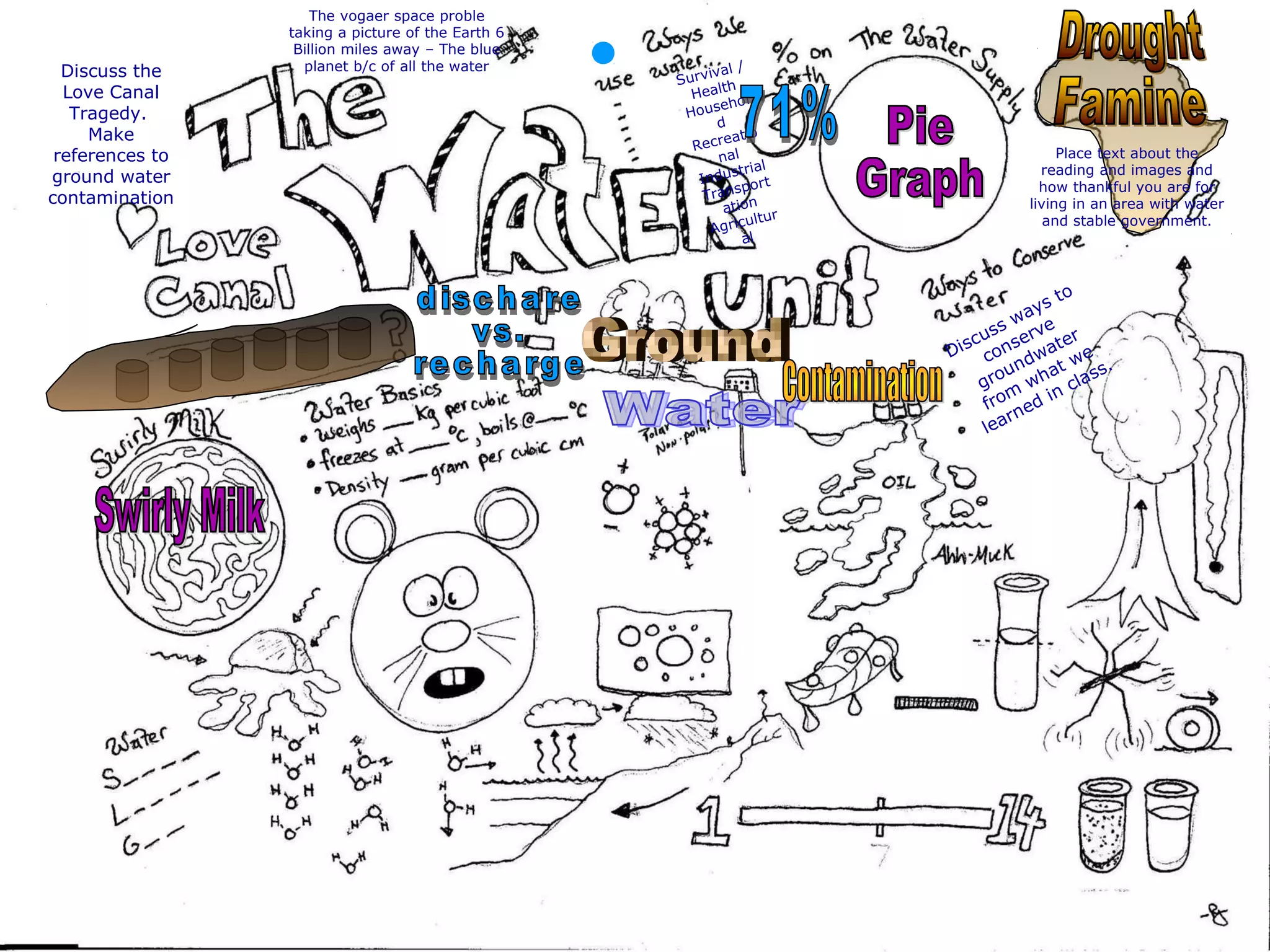 The vogaer space proble
taking a picture of the Earth 6
Billion miles away – The blue
planet b/c of all the water
Survival /
Health
Househol
d
Recreatio
nal
Industrial
Transport
ation
Agricultur
al
Place text about the
reading and images and
how thankful you are for
living in an area with water
and stable government.
Discuss ways to
conserve
groundwater
from
what we
learned in class.
Discuss the
Love Canal
Tragedy.
Make
references to
ground water
contamination
 
