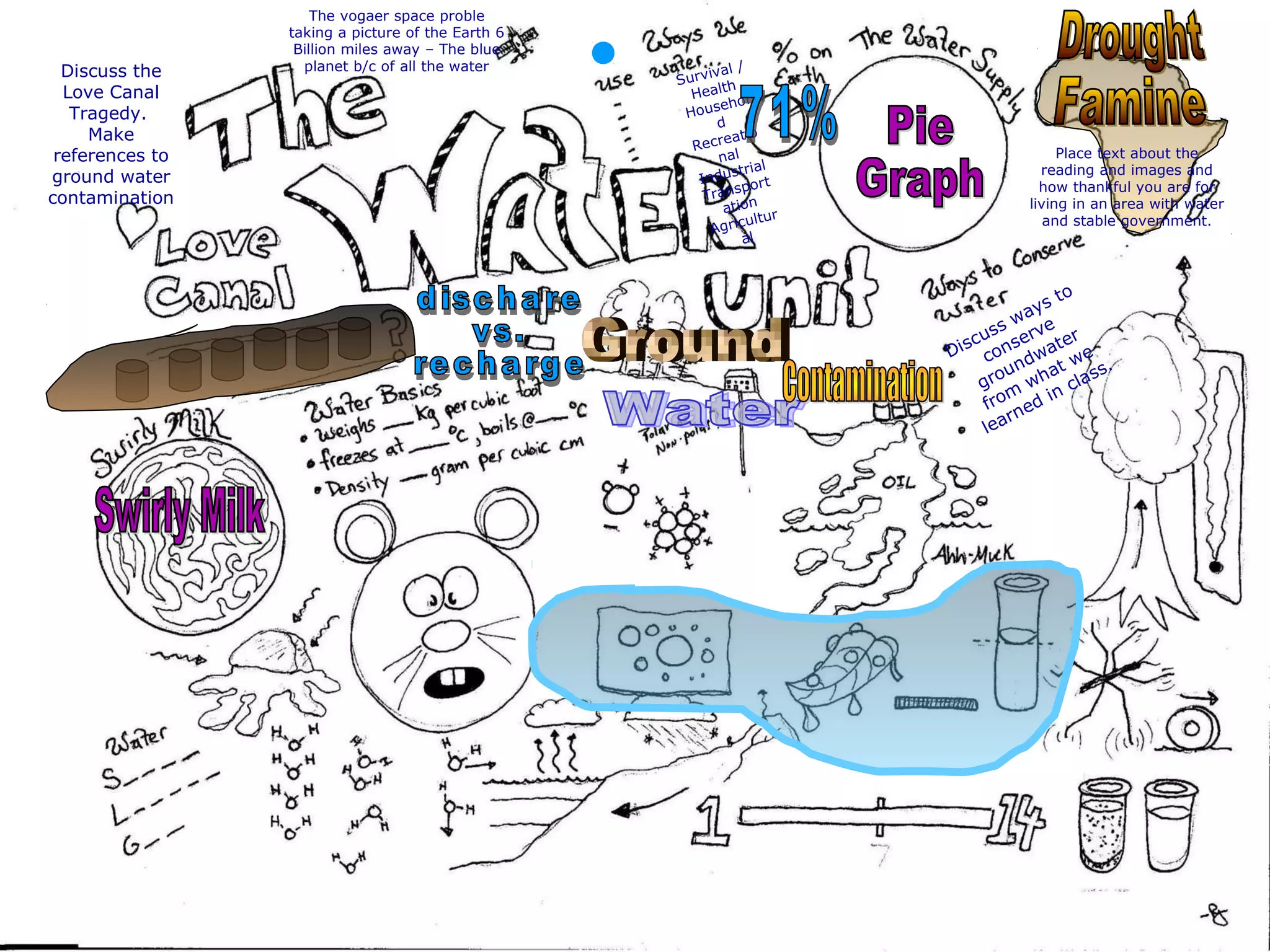 The vogaer space proble
taking a picture of the Earth 6
Billion miles away – The blue
planet b/c of all the water
Survival /
Health
Househol
d
Recreatio
nal
Industrial
Transport
ation
Agricultur
al
Place text about the
reading and images and
how thankful you are for
living in an area with water
and stable government.
Discuss ways to
conserve
groundwater
from
what we
learned in class.
Discuss the
Love Canal
Tragedy.
Make
references to
ground water
contamination
 