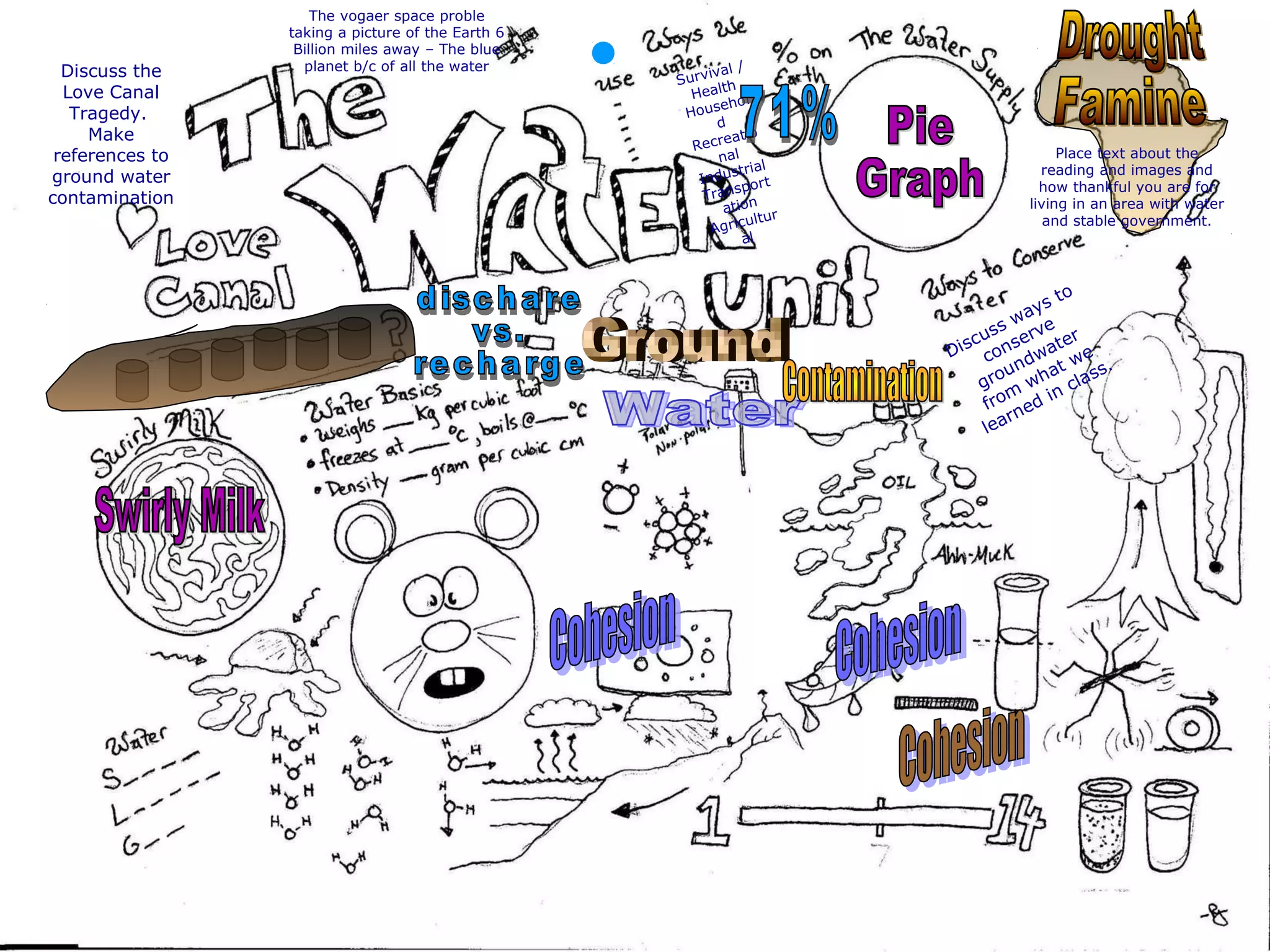 The vogaer space proble
taking a picture of the Earth 6
Billion miles away – The blue
planet b/c of all the water
Survival /
Health
Househol
d
Recreatio
nal
Industrial
Transport
ation
Agricultur
al
Place text about the
reading and images and
how thankful you are for
living in an area with water
and stable government.
Discuss ways to
conserve
groundwater
from
what we
learned in class.
Discuss the
Love Canal
Tragedy.
Make
references to
ground water
contamination
 