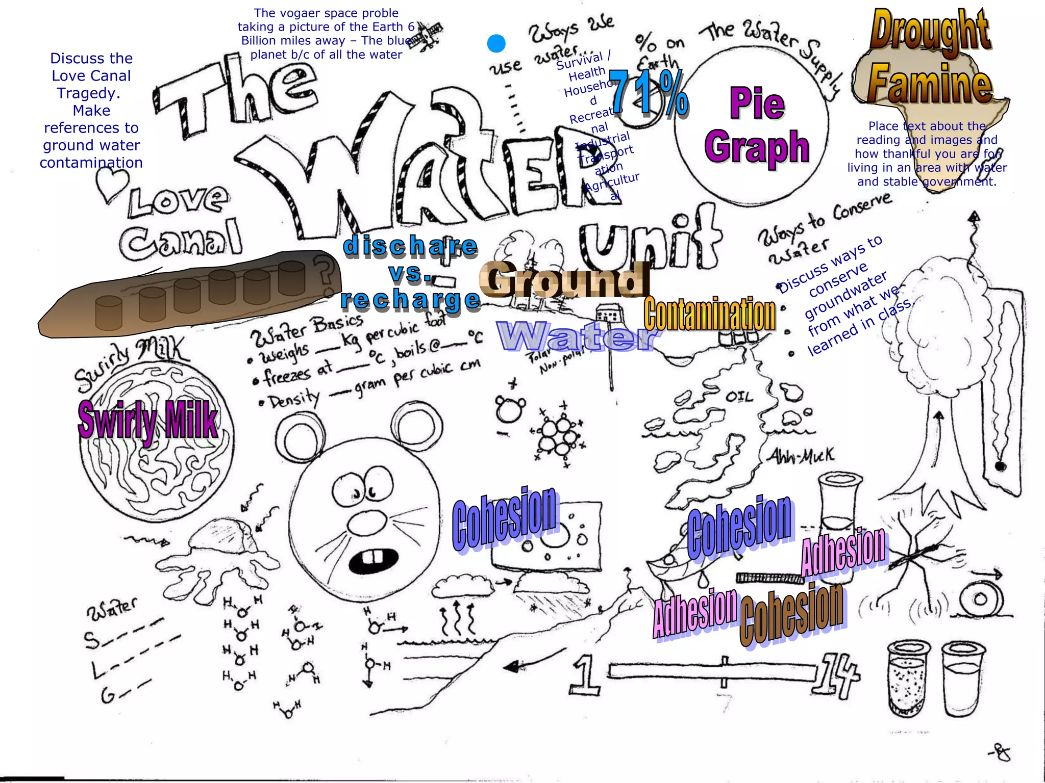 The vogaer space proble
taking a picture of the Earth 6
Billion miles away – The blue
planet b/c of all the water
Survival /
Health
Househol
d
Recreatio
nal
Industrial
Transport
ation
Agricultur
al
Place text about the
reading and images and
how thankful you are for
living in an area with water
and stable government.
Discuss ways to
conserve
groundwater
from
what we
learned in class.
Discuss the
Love Canal
Tragedy.
Make
references to
ground water
contamination
 