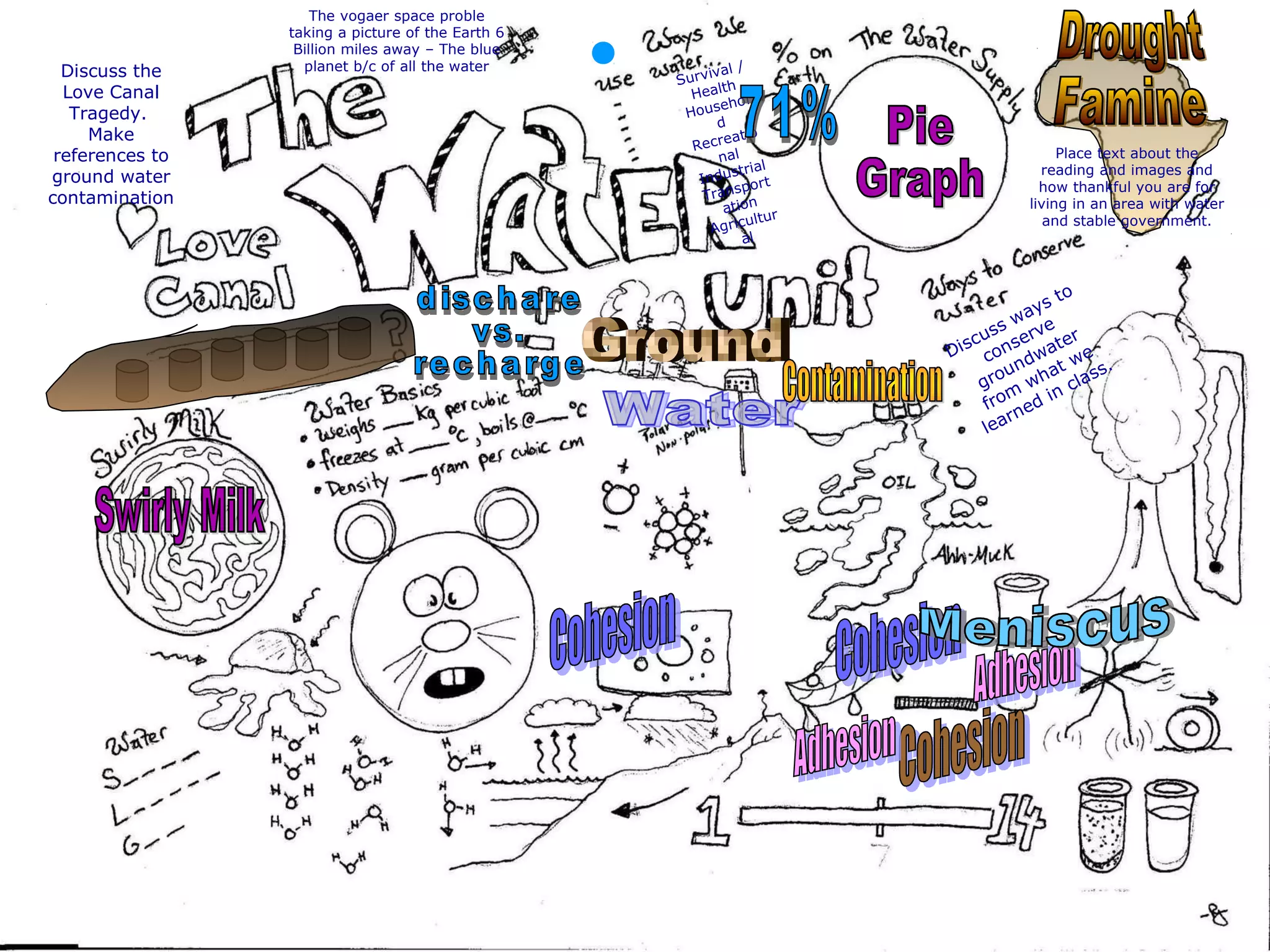 The vogaer space proble
taking a picture of the Earth 6
Billion miles away – The blue
planet b/c of all the water
Survival /
Health
Househol
d
Recreatio
nal
Industrial
Transport
ation
Agricultur
al
Place text about the
reading and images and
how thankful you are for
living in an area with water
and stable government.
Discuss ways to
conserve
groundwater
from
what we
learned in class.
Discuss the
Love Canal
Tragedy.
Make
references to
ground water
contamination
 