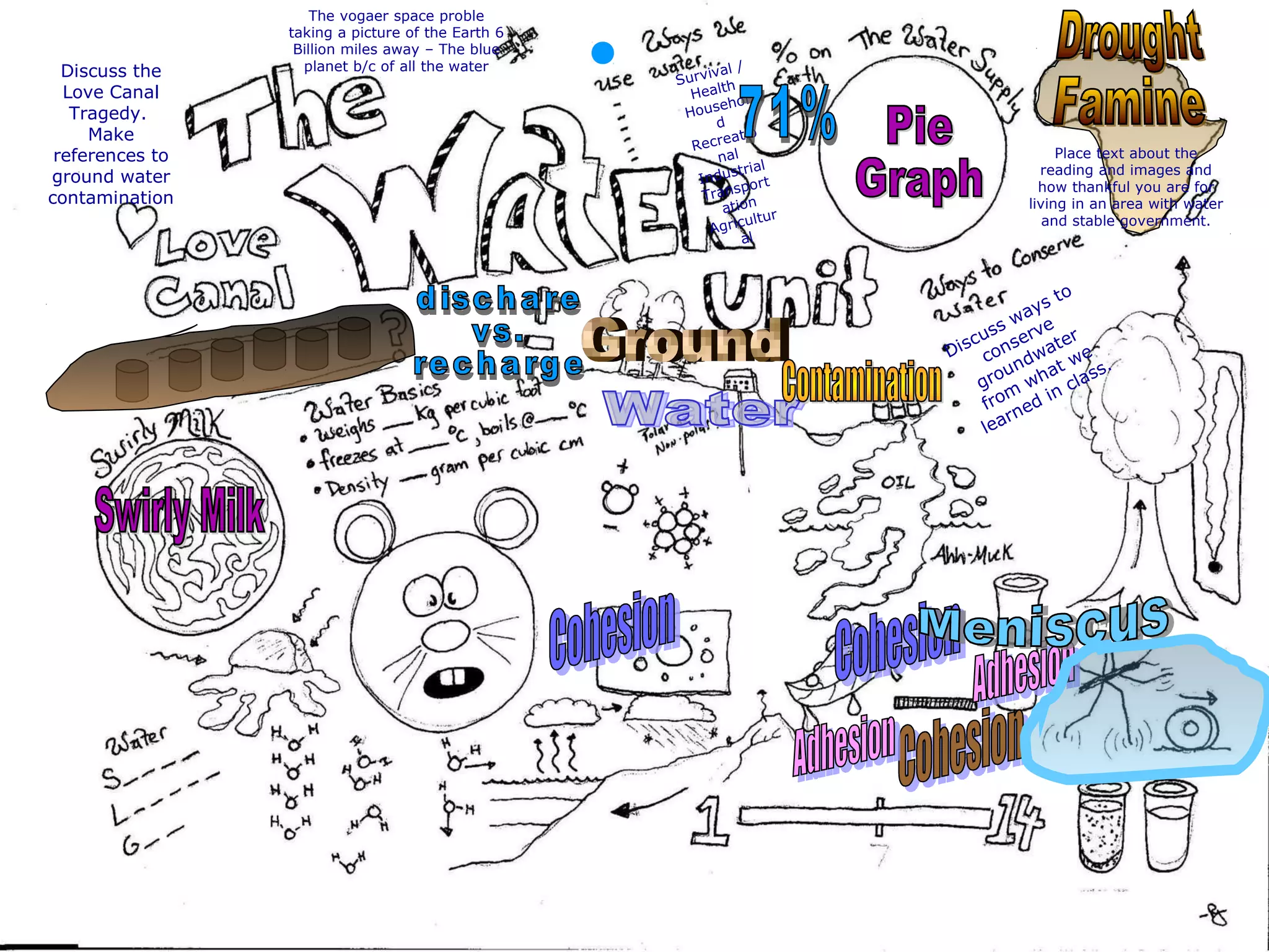 The vogaer space proble
taking a picture of the Earth 6
Billion miles away – The blue
planet b/c of all the water
Survival /
Health
Househol
d
Recreatio
nal
Industrial
Transport
ation
Agricultur
al
Place text about the
reading and images and
how thankful you are for
living in an area with water
and stable government.
Discuss ways to
conserve
groundwater
from
what we
learned in class.
Discuss the
Love Canal
Tragedy.
Make
references to
ground water
contamination
 