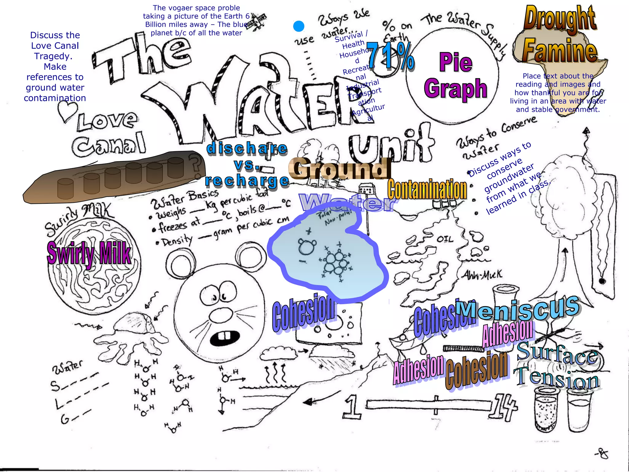 The vogaer space proble
taking a picture of the Earth 6
Billion miles away – The blue
planet b/c of all the water
Survival /
Health
Househol
d
Recreatio
nal
Industrial
Transport
ation
Agricultur
al
Place text about the
reading and images and
how thankful you are for
living in an area with water
and stable government.
Discuss ways to
conserve
groundwater
from
what we
learned in class.
Discuss the
Love Canal
Tragedy.
Make
references to
ground water
contamination
 
