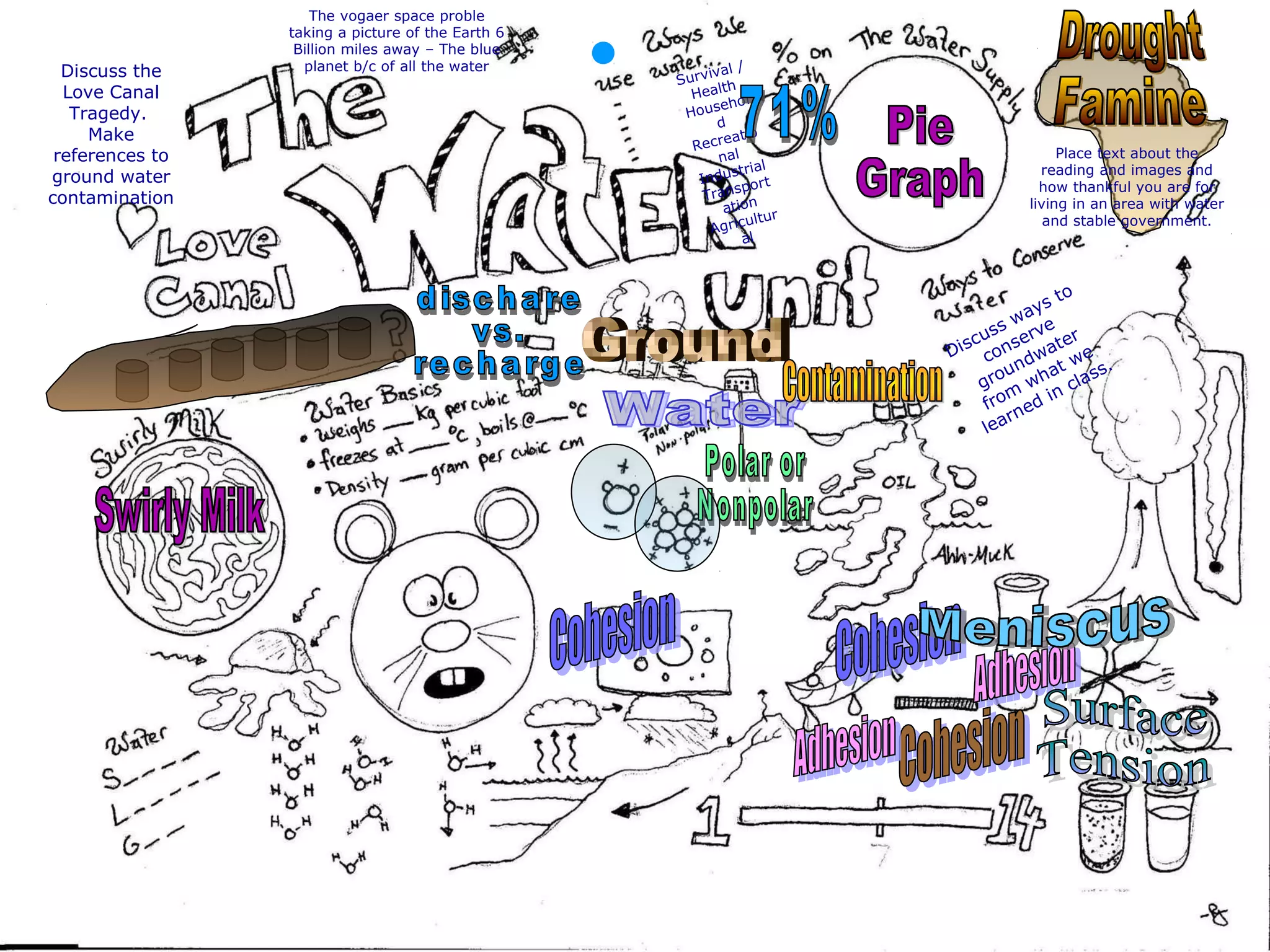 The vogaer space proble
taking a picture of the Earth 6
Billion miles away – The blue
planet b/c of all the water
Survival /
Health
Househol
d
Recreatio
nal
Industrial
Transport
ation
Agricultur
al
Place text about the
reading and images and
how thankful you are for
living in an area with water
and stable government.
Discuss ways to
conserve
groundwater
from
what we
learned in class.
Discuss the
Love Canal
Tragedy.
Make
references to
ground water
contamination
 