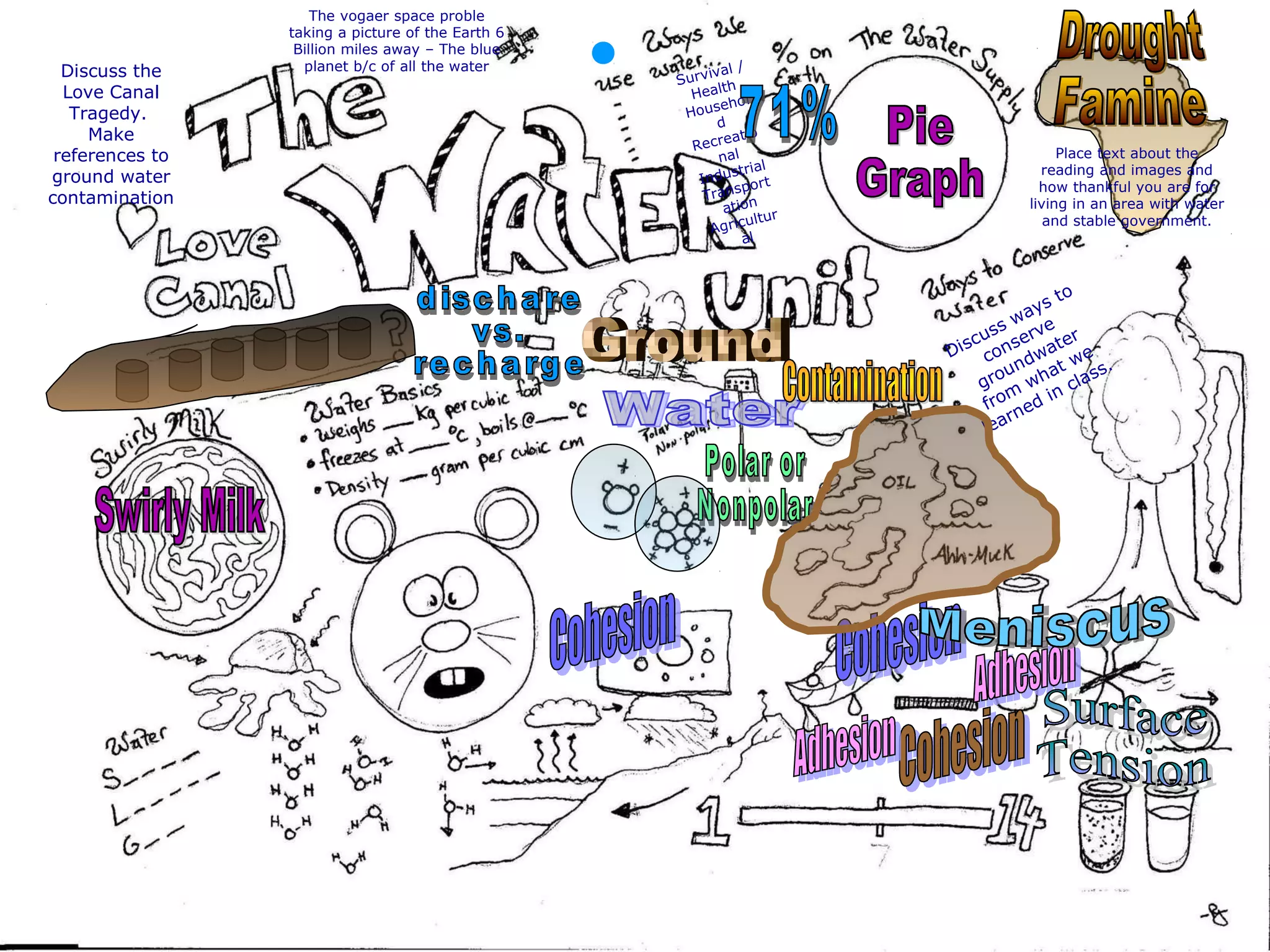 The vogaer space proble
taking a picture of the Earth 6
Billion miles away – The blue
planet b/c of all the water
Survival /
Health
Househol
d
Recreatio
nal
Industrial
Transport
ation
Agricultur
al
Place text about the
reading and images and
how thankful you are for
living in an area with water
and stable government.
Discuss ways to
conserve
groundwater
from
what we
learned in class.
Discuss the
Love Canal
Tragedy.
Make
references to
ground water
contamination
 