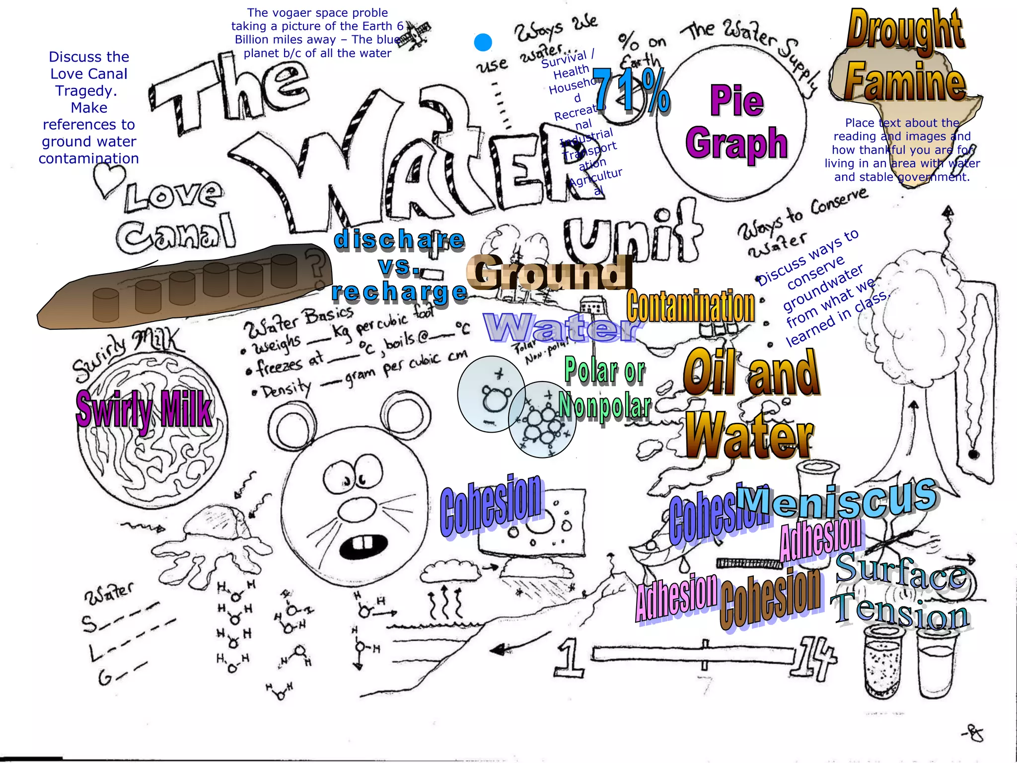 The vogaer space proble
taking a picture of the Earth 6
Billion miles away – The blue
planet b/c of all the water
Survival /
Health
Househol
d
Recreatio
nal
Industrial
Transport
ation
Agricultur
al
Place text about the
reading and images and
how thankful you are for
living in an area with water
and stable government.
Discuss ways to
conserve
groundwater
from
what we
learned in class.
Discuss the
Love Canal
Tragedy.
Make
references to
ground water
contamination
 
