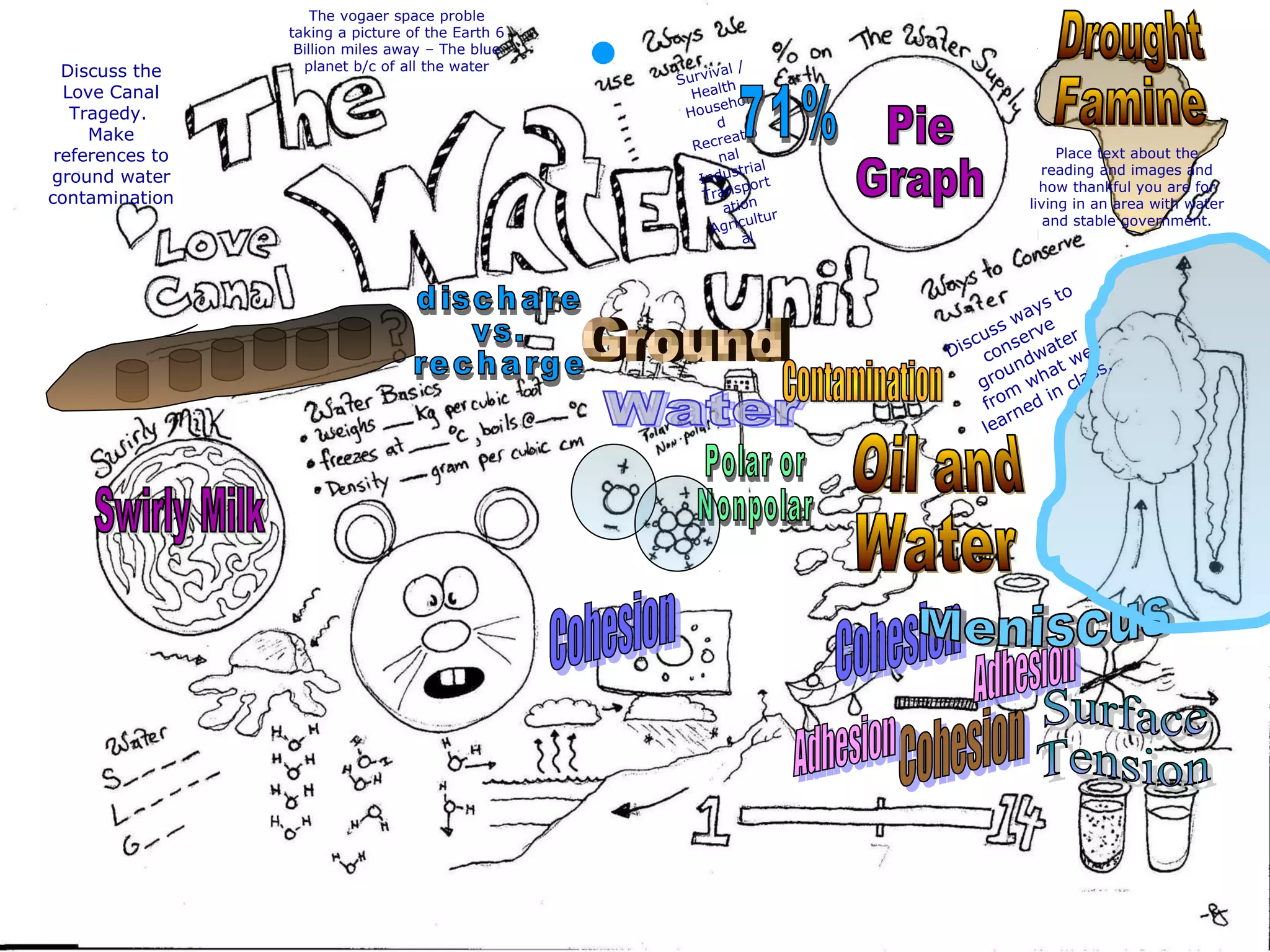 The vogaer space proble
taking a picture of the Earth 6
Billion miles away – The blue
planet b/c of all the water
Survival /
Health
Househol
d
Recreatio
nal
Industrial
Transport
ation
Agricultur
al
Place text about the
reading and images and
how thankful you are for
living in an area with water
and stable government.
Discuss ways to
conserve
groundwater
from
what we
learned in class.
Discuss the
Love Canal
Tragedy.
Make
references to
ground water
contamination
 