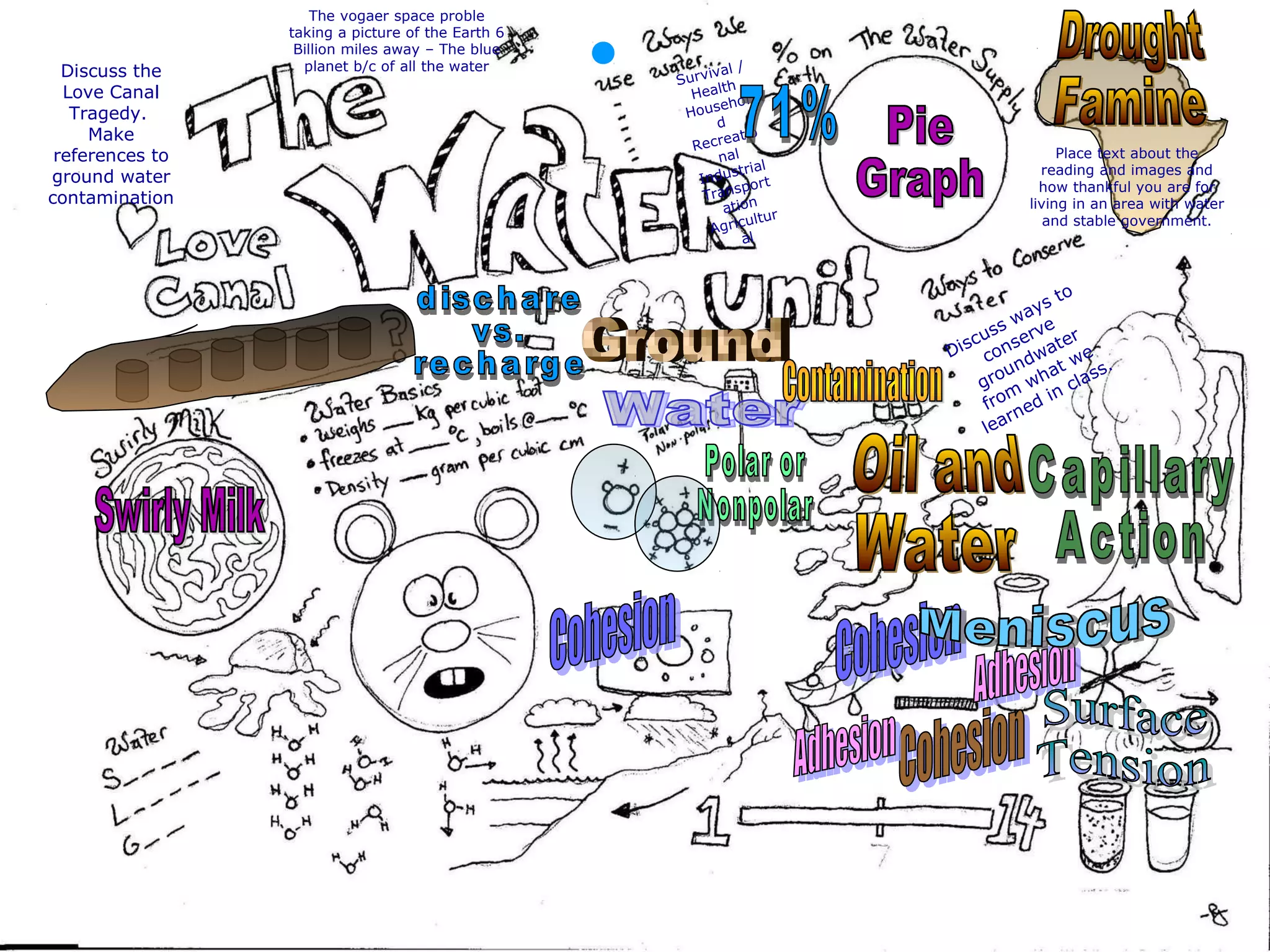The vogaer space proble
taking a picture of the Earth 6
Billion miles away – The blue
planet b/c of all the water
Survival /
Health
Househol
d
Recreatio
nal
Industrial
Transport
ation
Agricultur
al
Place text about the
reading and images and
how thankful you are for
living in an area with water
and stable government.
Discuss ways to
conserve
groundwater
from
what we
learned in class.
Discuss the
Love Canal
Tragedy.
Make
references to
ground water
contamination
 