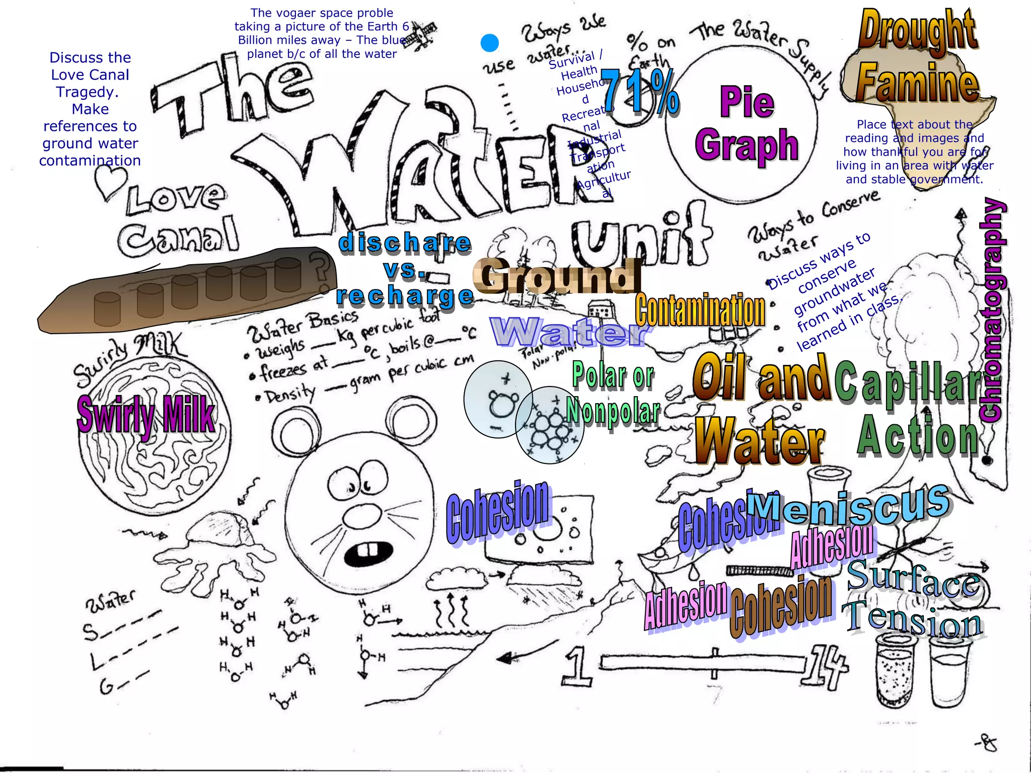The vogaer space proble
taking a picture of the Earth 6
Billion miles away – The blue
planet b/c of all the water
Survival /
Health
Househol
d
Recreatio
nal
Industrial
Transport
ation
Agricultur
al
Place text about the
reading and images and
how thankful you are for
living in an area with water
and stable government.
Discuss ways to
conserve
groundwater
from
what we
learned in class.
Discuss the
Love Canal
Tragedy.
Make
references to
ground water
contamination
 