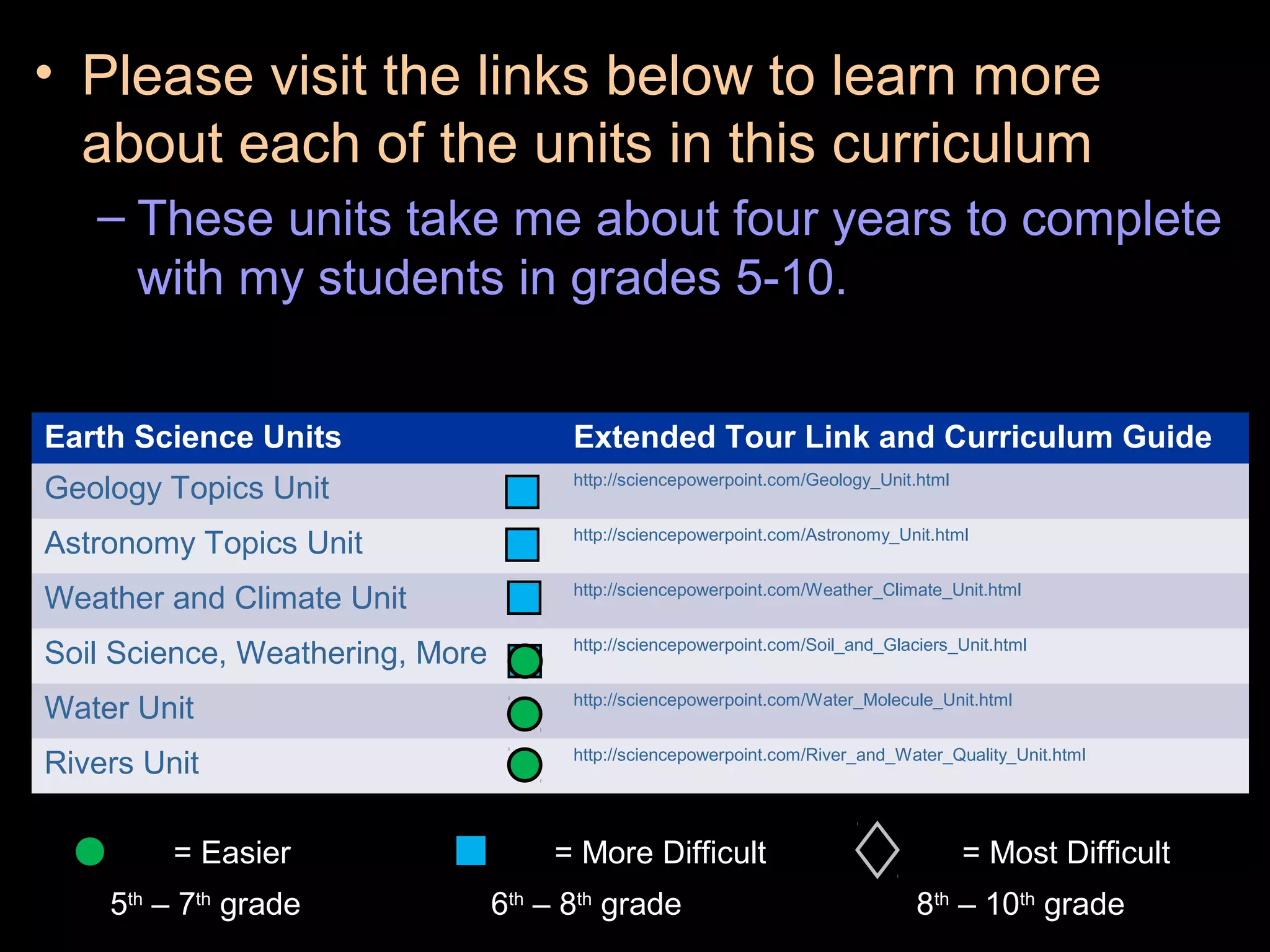 • Please visit the links below to learn more
about each of the units in this curriculum
– These units take me about four years to complete
with my students in grades 5-10.
Earth Science Units Extended Tour Link and Curriculum Guide
Geology Topics Unit http://sciencepowerpoint.com/Geology_Unit.html
Astronomy Topics Unit http://sciencepowerpoint.com/Astronomy_Unit.html
Weather and Climate Unit http://sciencepowerpoint.com/Weather_Climate_Unit.html
Soil Science, Weathering, More http://sciencepowerpoint.com/Soil_and_Glaciers_Unit.html
Water Unit http://sciencepowerpoint.com/Water_Molecule_Unit.html
Rivers Unit http://sciencepowerpoint.com/River_and_Water_Quality_Unit.html
= Easier = More Difficult = Most Difficult
5th
– 7th
grade 6th
– 8th
grade 8th
– 10th
grade
 
