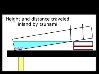 Height and distance traveled
inland by tsunami
 