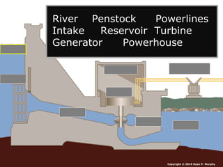 Copyright © 2010 Ryan P. Murphy
River Penstock Powerlines
Intake Reservoir Turbine
Generator Powerhouse
 