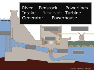 Copyright © 2010 Ryan P. Murphy
River Penstock Powerlines
Intake Reservoir Turbine
Generator Powerhouse
 