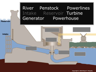 Copyright © 2010 Ryan P. Murphy
River Penstock Powerlines
Intake Reservoir Turbine
Generator Powerhouse
 