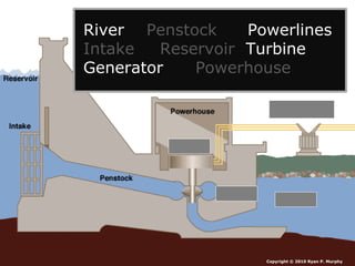 Copyright © 2010 Ryan P. Murphy
River Penstock Powerlines
Intake Reservoir Turbine
Generator Powerhouse
 
