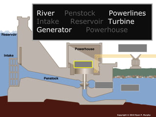 Copyright © 2010 Ryan P. Murphy
River Penstock Powerlines
Intake Reservoir Turbine
Generator Powerhouse
 