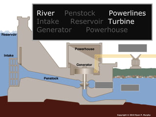 Copyright © 2010 Ryan P. Murphy
River Penstock Powerlines
Intake Reservoir Turbine
Generator Powerhouse
 