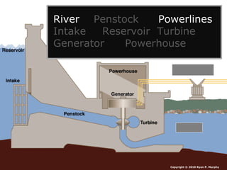 Copyright © 2010 Ryan P. Murphy
River Penstock Powerlines
Intake Reservoir Turbine
Generator Powerhouse
 