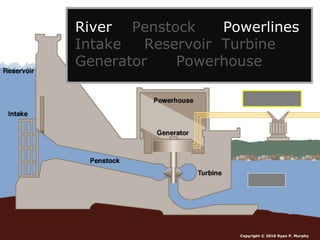 Copyright © 2010 Ryan P. Murphy
River Penstock Powerlines
Intake Reservoir Turbine
Generator Powerhouse
 