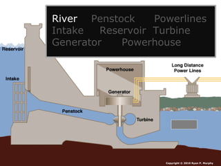 Copyright © 2010 Ryan P. Murphy
River Penstock Powerlines
Intake Reservoir Turbine
Generator Powerhouse
 