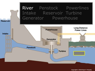 Copyright © 2010 Ryan P. Murphy
River Penstock Powerlines
Intake Reservoir Turbine
Generator Powerhouse
 