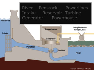 Copyright © 2010 Ryan P. Murphy
River Penstock Powerlines
Intake Reservoir Turbine
Generator Powerhouse
 
