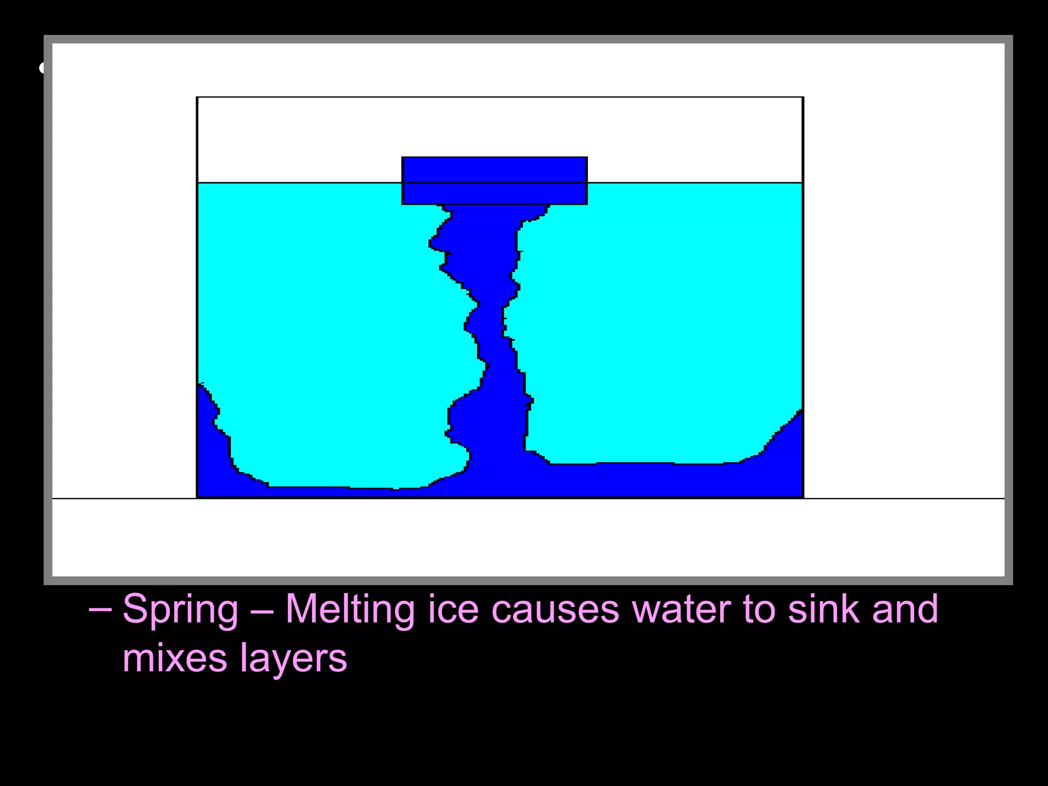 • Lake Turnover…
– Fall - Air temperatures drop, and the upper
layers of water get cold.
– Wind and chop mix the upper layers as well.
• Upper water layer gets colder, denser, heavier, and
sink.
– Colder water displaces the water the lake
bottom forcing the lower layers to the surface.
– Winter - Ice forms layer over water. Lake
becomes layered.
– Spring – Melting ice causes water to sink and
mixes layers
 