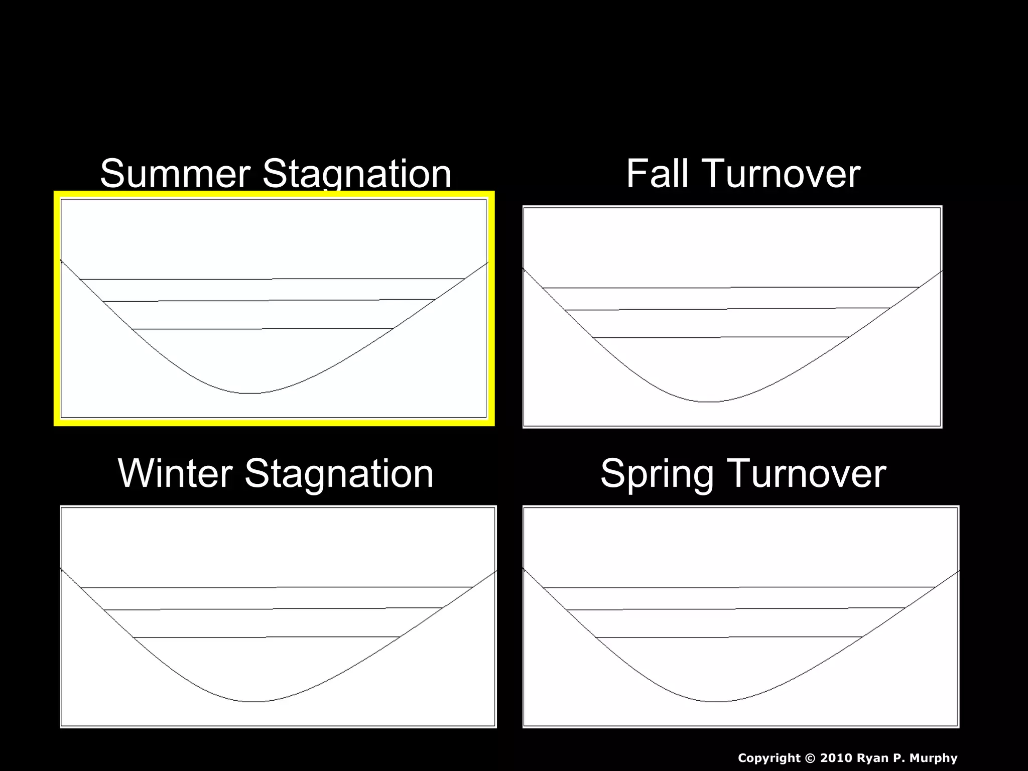 Summer Stagnation Fall Turnover
Winter Stagnation Spring Turnover
Copyright © 2010 Ryan P. Murphy
 