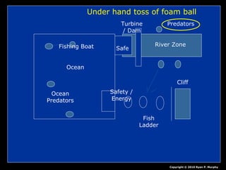 Ocean
Fishing Boat
Ocean
Predators
Safety /
Energy
Fish
Ladder
Cliff
Turbine
/ Dam
River Zone
Predators
Safe
Copyright © 2010 Ryan P. Murphy
Under hand toss of foam ball
 
