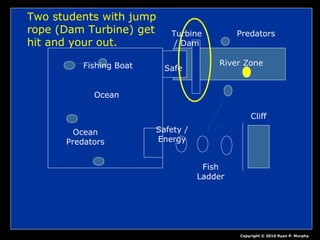 Ocean
Fishing Boat
Ocean
Predators
Safety /
Energy
Fish
Ladder
Cliff
Turbine
/ Dam
River Zone
Predators
Safe
Copyright © 2010 Ryan P. Murphy
Two students with jump
rope (Dam Turbine) get
hit and your out.
 
