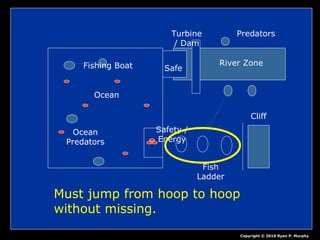 Ocean
Fishing Boat
Ocean
Predators
Safety /
Energy
Fish
Ladder
Cliff
Turbine
/ Dam
River Zone
Predators
Safe
Copyright © 2010 Ryan P. Murphy
Must jump from hoop to hoop
without missing.
 