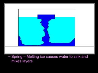 • Lake Turnover…
– Fall - Air temperatures drop, and the upper
layers of water get cold.
– Wind and chop mix the upper layers as well.
• Upper water layer gets colder, denser, heavier, and
sink.
– Colder water displaces the water the lake
bottom forcing the lower layers to the surface.
– Winter - Ice forms layer over water. Lake
becomes layered.
– Spring – Melting ice causes water to sink and
mixes layers
 