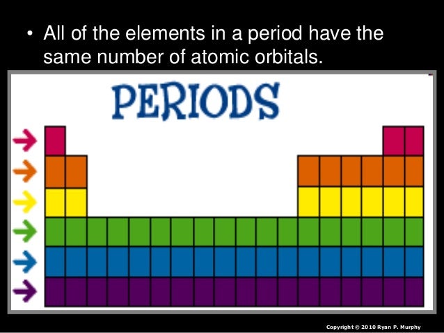 All The Elements In The Same Period Have The Same Periodic Table of the Elements Lesson PowerPoint