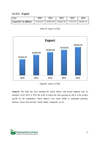 17
4.1.5.2 Export
Year 2010 2011 2012 2013 2014
Export(TK In millions) 47,812.47 60,893.90 69,062.90 75,912.41 84,081.41
Table 02: Export of NBL
Figure02: Export of NBL
Analysis: The bank has been nurturing the export finance with special emphasis since its
inception. From 2010 to 2014 the trend of export has been growing up and it is the positive
growth for the organization. Export finances were made mainly to readymade garments,
knitwear, frozen food and fish, tanned leather, handicraft, tea etc.
 