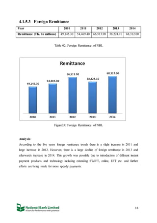 18
4.1.5.3 Foreign Remittance
Year 2010 2011 2012 2013 2014
Remittance (TK. In millions) 49,145.30 54,469.40 66,513.90 58,224.10 68,312.00
Table 02: Foreign Remittance of NBL
Figure03: Foreign Remittance of NBL
Analysis:
According to the five years foreign remittance trends there is a slight increase in 2011 and
large increase in 2012. However, there is a large decline of foreign remittance in 2013 and
afterwards increase in 2014. This growth was possible due to introduction of different instant
payment products and technology including extending SWIFT, online, EFT etc. and further
efforts are being made for more speedy payments.
 